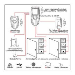Controlador De Acesso C Leitor Biométrico Controlid Id Acesso iDAccess Bio/Prox Senha